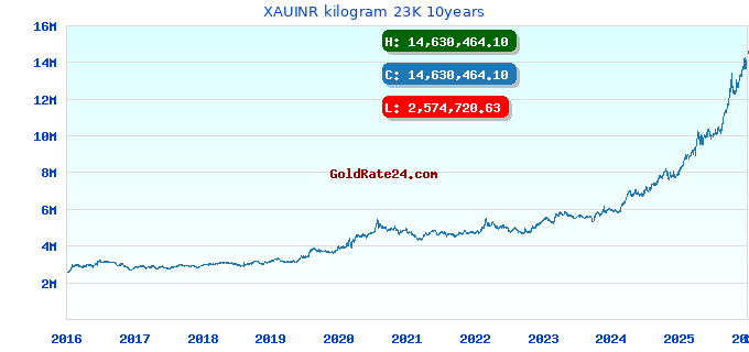 XAUINR kilogram 23K 10years