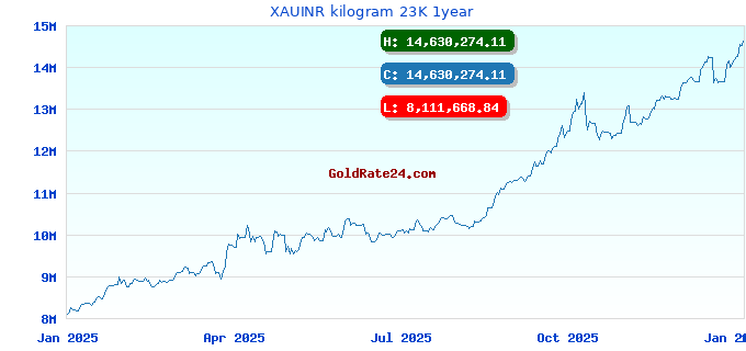 XAUINR kilogram 23K 1year