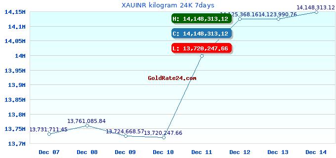 XAUINR kilogram 24K 7days