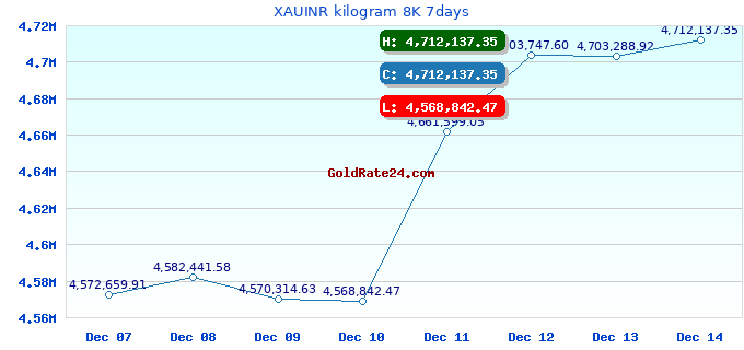 XAUINR kilogram 8K 7days