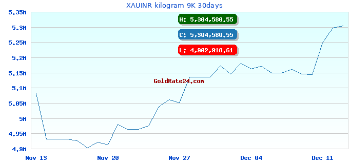 XAUINR kilogram 9K 30days
