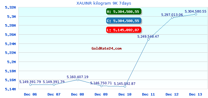 XAUINR kilogram 9K 7days