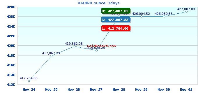 XAUINR ounce 7days