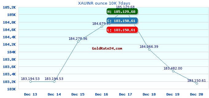 XAUINR ounce 10K 7days