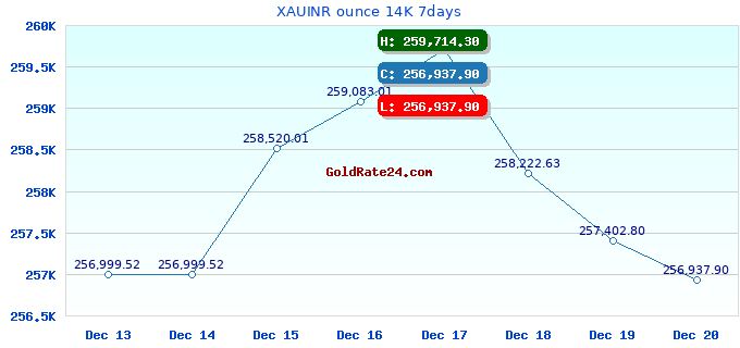 XAUINR ounce 14K 7days