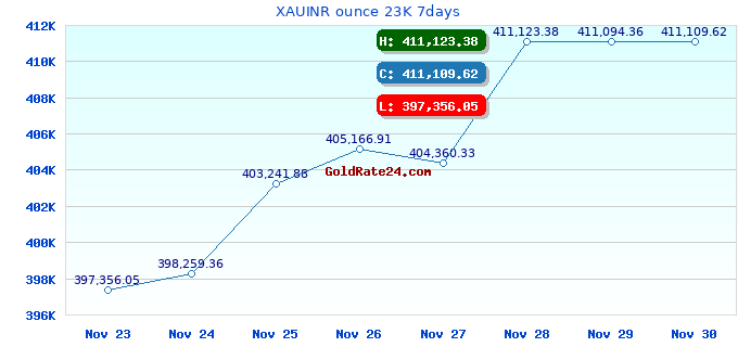 XAUINR ounce 23K 7days