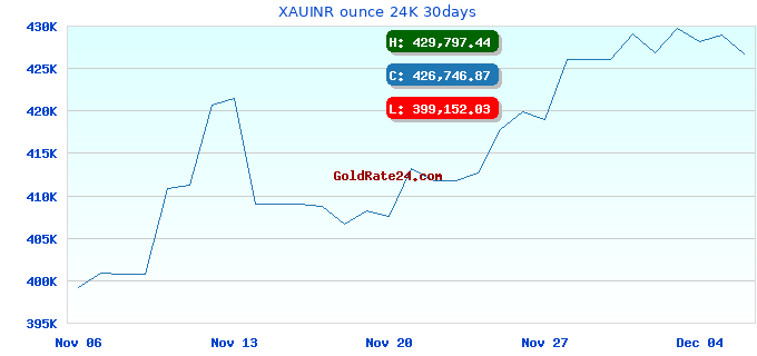 XAUINR ounce 24K 30days