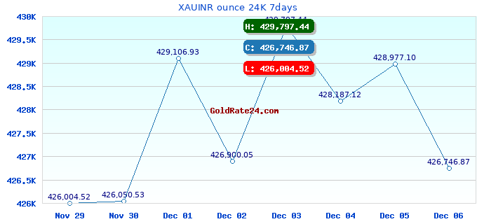 XAUINR ounce 24K 7days