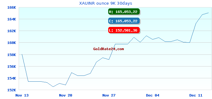 XAUINR ounce 9K 30days
