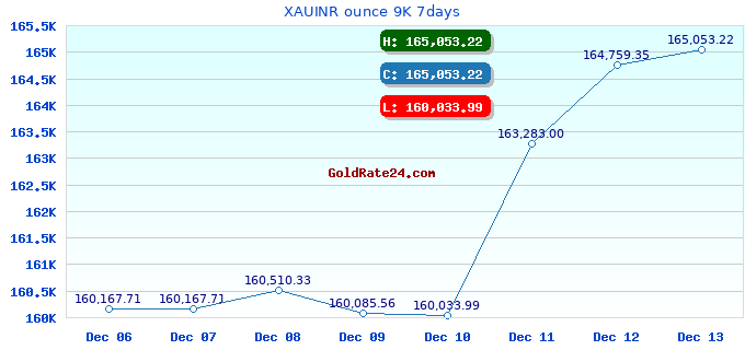 XAUINR ounce 9K 7days