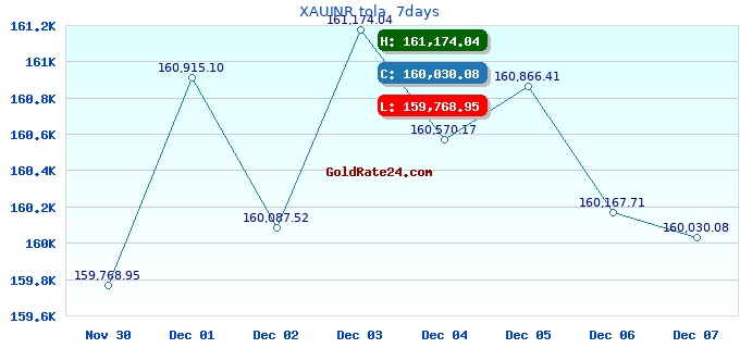 XAUINR tola 7days