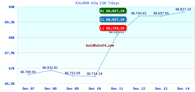 XAUINR tola 10K 7days