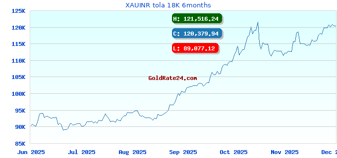 XAUINR tola 18K 6months