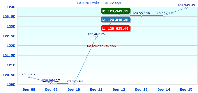 XAUINR tola 18K 7days