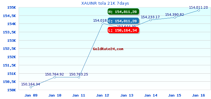 XAUINR tola 21K 7days