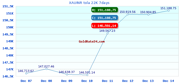 XAUINR tola 22K 7days