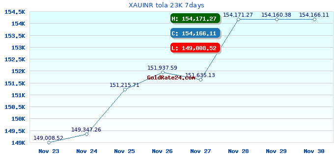 XAUINR tola 23K 7days