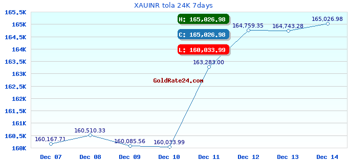 XAUINR tola 24K 7days