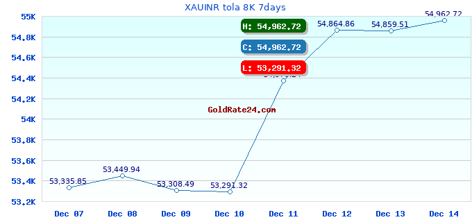XAUINR tola 8K 7days