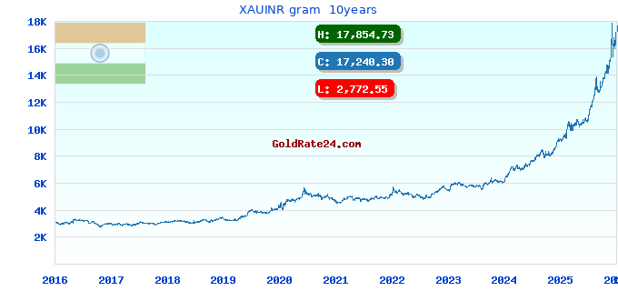 XAUINR gram  10years