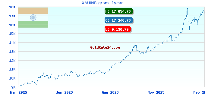 XAUINR gram  1year
