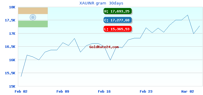 XAUINR gram  30days