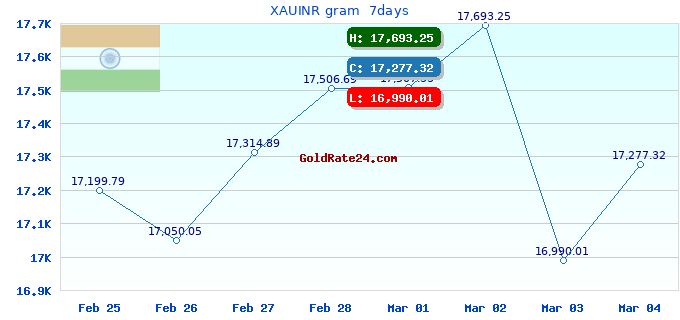 XAUINR gram  7days