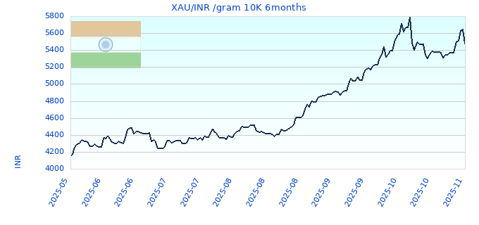 XAU/INR /gram 10K 6months