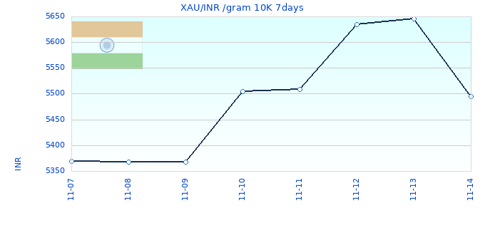 XAU/INR /gram 10K 7days
