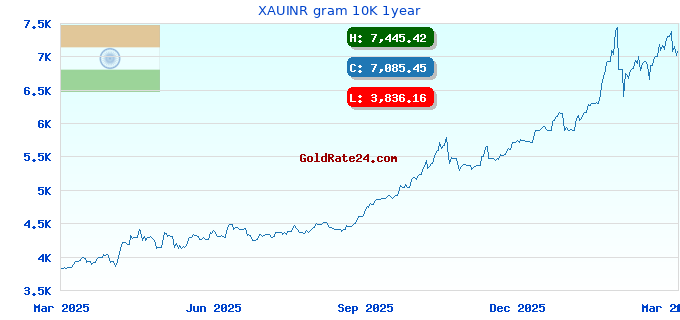 XAUINR gram 10K 1year