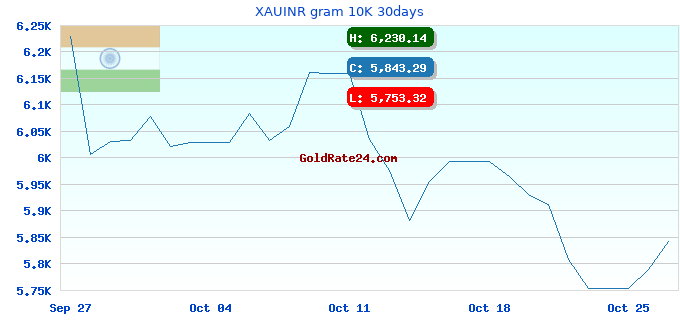 XAUINR gram 10K 30days