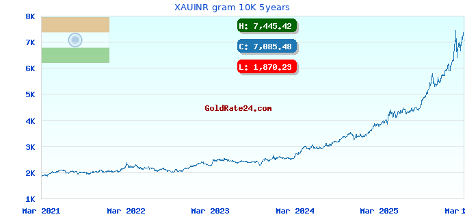 XAUINR gram 10K 5years