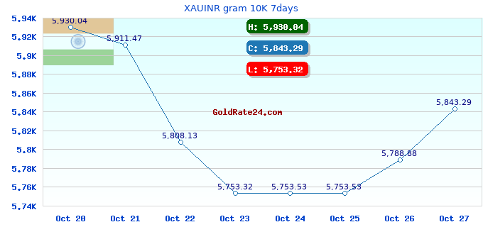 XAUINR gram 10K 7days