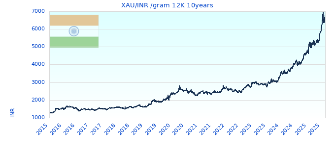 XAU/INR /gram 12K 10years