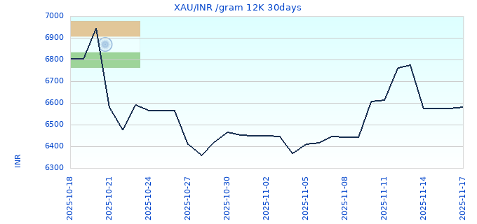 XAU/INR /gram 12K 30days