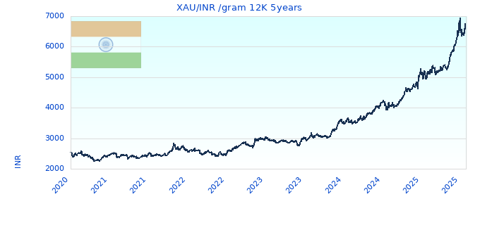 XAU/INR /gram 12K 5years