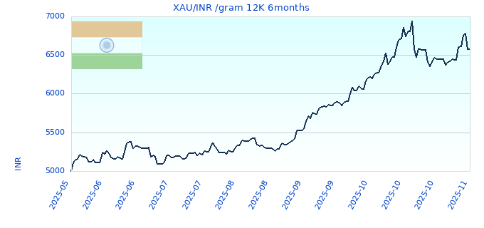 XAU/INR /gram 12K 6months