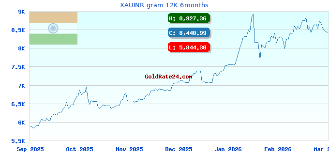 XAUINR gram 12K 6months