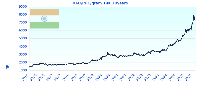 XAU/INR /gram 14K 10years