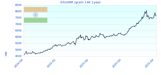 XAU/INR /gram 14K 1year