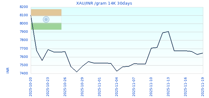 XAU/INR /gram 14K 30days