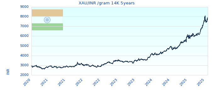 XAU/INR /gram 14K 5years