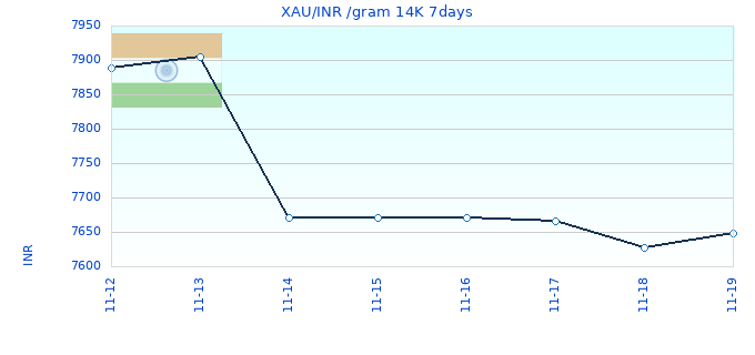 XAU/INR /gram 14K 7days