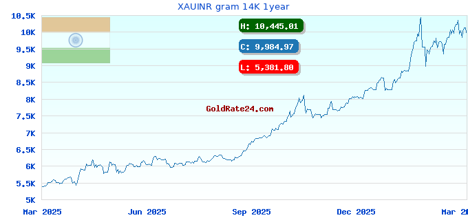 XAUINR gram 14K 1year