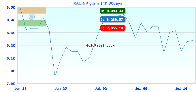 XAUINR gram 14K 30days