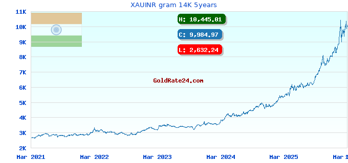 XAUINR gram 14K 5years