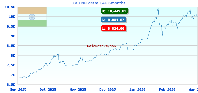 XAUINR gram 14K 6months
