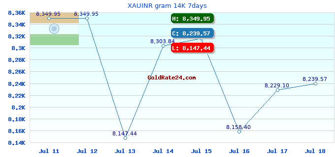 XAUINR gram 14K 7days