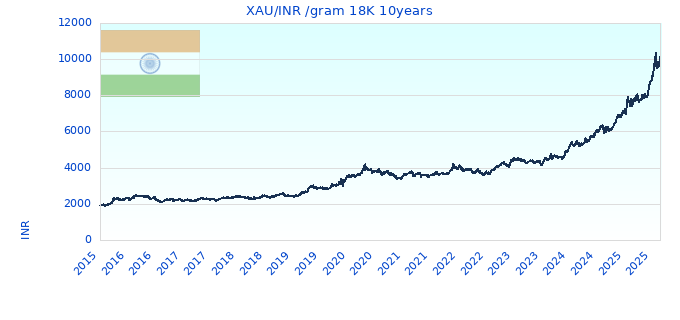XAU/INR /gram 18K 10years