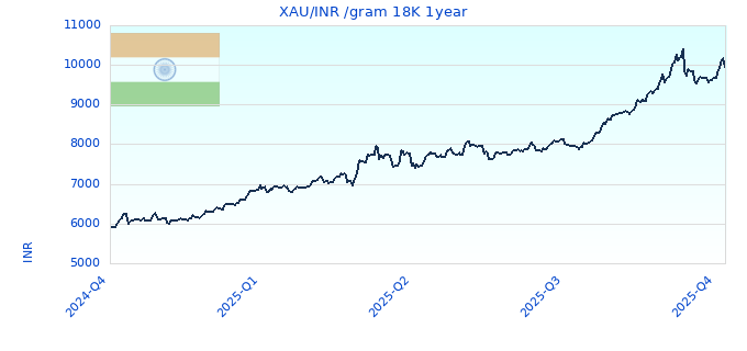 XAU/INR /gram 18K 1year